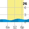Biloxi tide chart for Tuesday, August 26, 2025