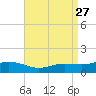 Biloxi tide chart for Wednesday, August 27, 2025