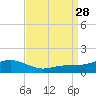 Biloxi tide chart for Thursday, August 28, 2025