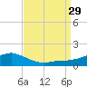 Biloxi tide chart for Friday, August 29, 2025