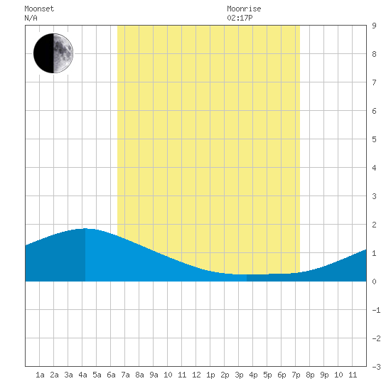 Biloxi tide chart for Sunday, August 31, 2025