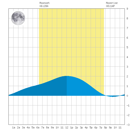 Biloxi tide chart for Saturday, August 9, 2025