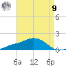 Biloxi tide chart for Saturday, August 9, 2025