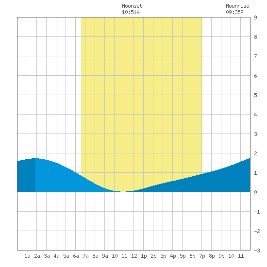Biloxi tide chart for Thursday, September 11, 2025