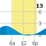 Biloxi tide chart for Saturday, September 13, 2025