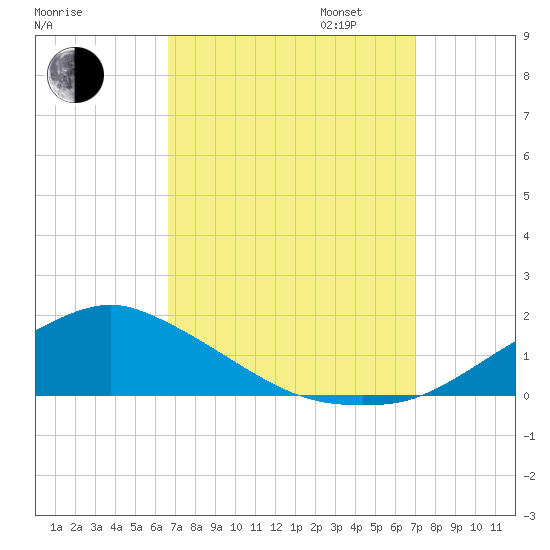 Biloxi tide chart for Sunday, September 14, 2025