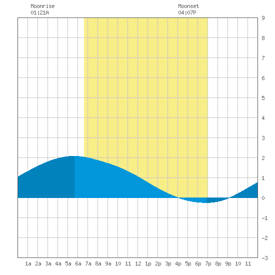Biloxi tide chart for Tuesday, September 16, 2025