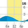Biloxi tide chart for Tuesday, September 16, 2025
