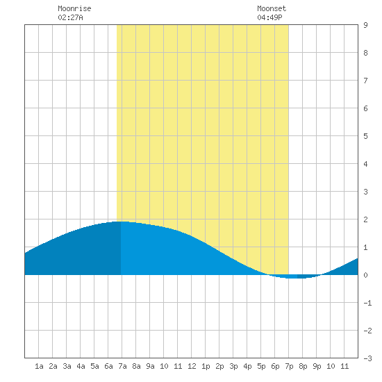 Biloxi tide chart for Wednesday, September 17, 2025