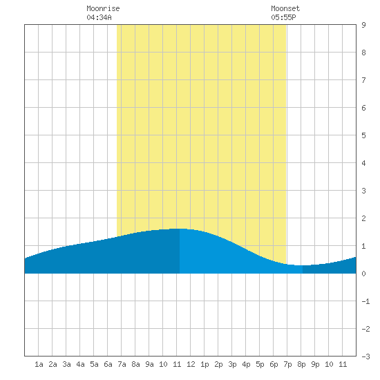 Biloxi tide chart for Friday, September 19, 2025