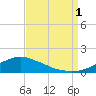 Biloxi tide chart for Monday, September 1, 2025