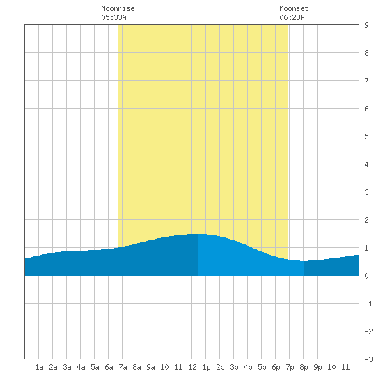Biloxi tide chart for Saturday, September 20, 2025