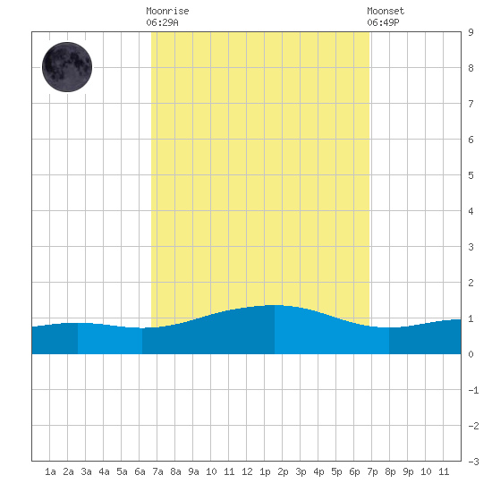 Biloxi tide chart for Sunday, September 21, 2025