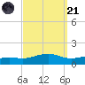 Biloxi tide chart for Sunday, September 21, 2025