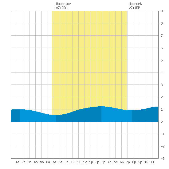 Biloxi tide chart for Monday, September 22, 2025