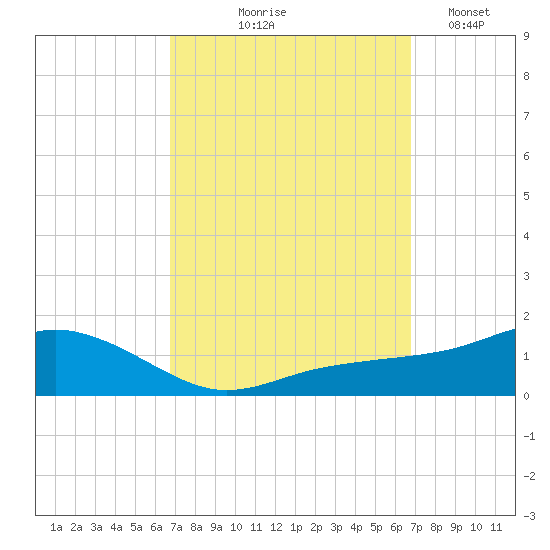 Biloxi tide chart for Thursday, September 25, 2025