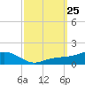 Biloxi tide chart for Thursday, September 25, 2025