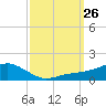Biloxi tide chart for Friday, September 26, 2025