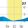 Biloxi tide chart for Saturday, September 27, 2025