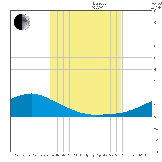 Biloxi tide chart for Monday, September 29, 2025