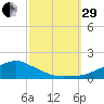 Biloxi tide chart for Monday, September 29, 2025