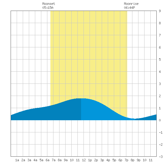 Biloxi tide chart for Saturday, September 6, 2025