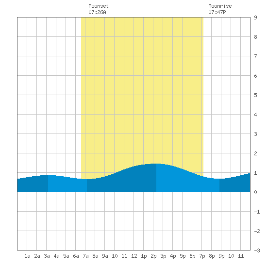 Biloxi tide chart for Monday, September 8, 2025