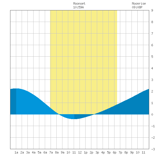 Biloxi tide chart for Friday, October 10, 2025