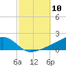Biloxi tide chart for Friday, October 10, 2025