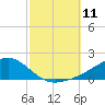 Biloxi tide chart for Saturday, October 11, 2025