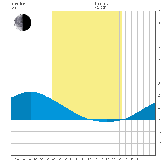 Biloxi tide chart for Monday, October 13, 2025