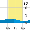 Biloxi tide chart for Friday, October 17, 2025