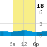 Biloxi tide chart for Saturday, October 18, 2025