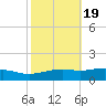 Biloxi tide chart for Sunday, October 19, 2025