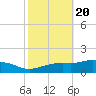 Biloxi tide chart for Monday, October 20, 2025