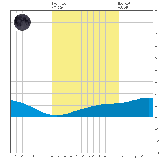 Biloxi tide chart for Tuesday, October 21, 2025