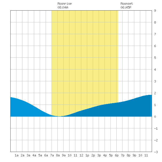 Biloxi tide chart for Wednesday, October 22, 2025