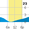 Biloxi tide chart for Thursday, October 23, 2025