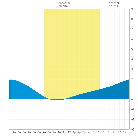 Biloxi tide chart for Friday, October 24, 2025