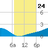 Biloxi tide chart for Friday, October 24, 2025
