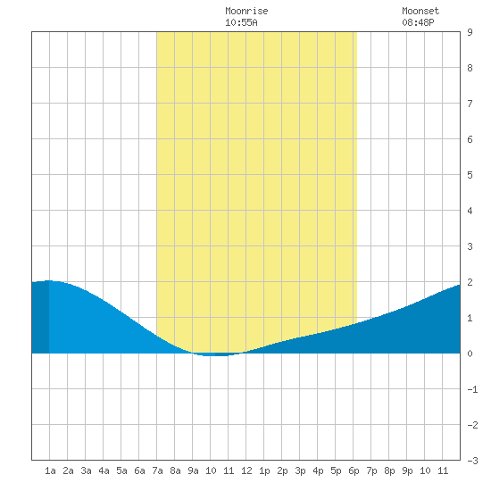 Biloxi tide chart for Saturday, October 25, 2025