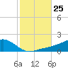 Biloxi tide chart for Saturday, October 25, 2025