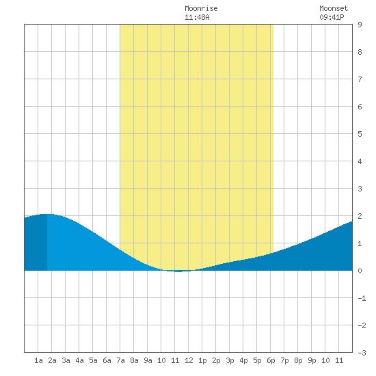Biloxi tide chart for Sunday, October 26, 2025
