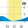 Biloxi tide chart for Sunday, October 26, 2025