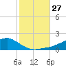 Biloxi tide chart for Monday, October 27, 2025