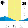Biloxi tide chart for Wednesday, October 29, 2025