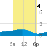 Biloxi tide chart for Saturday, October 4, 2025