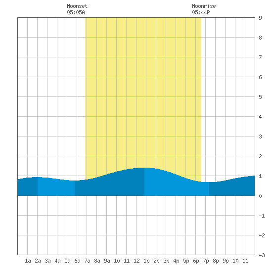 Biloxi tide chart for Sunday, October 5, 2025