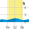 Biloxi tide chart for Sunday, October 5, 2025