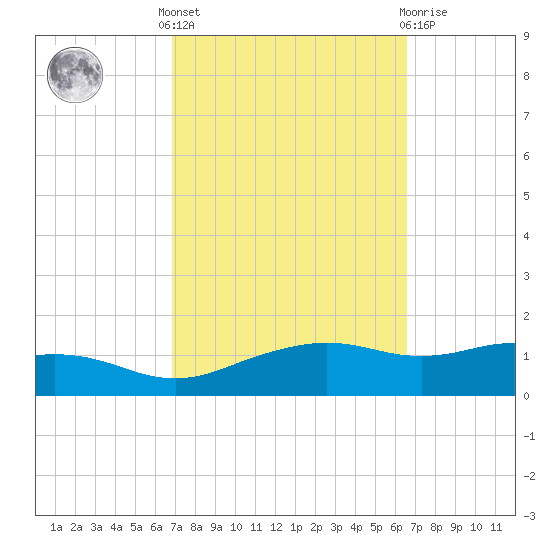 Biloxi tide chart for Monday, October 6, 2025